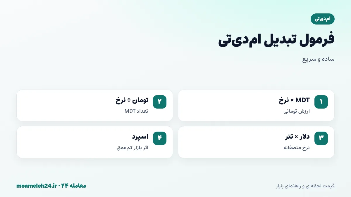 اینفوگرافیک فرمول تبدیل ام دی تی به تومان؛ ضرب تعداد MDT در نرخ روز، تقسیم بودجه بر نرخ، قیمت دلاری ضرب در تتر و اثر فاصله قیمت خرید و فروش در بازار کم عمق