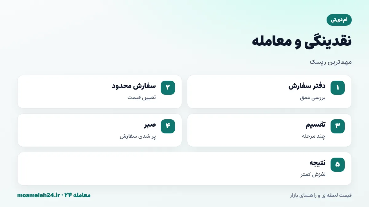 اینفوگرافیک نقدینگی ام دی تی؛ حجم معاملات محدود، فاصله زیاد قیمت خرید و فروش، لغزش قیمت در سفارش های بزرگ و استفاده از سفارش محدود و فروش چندمرحله ای
