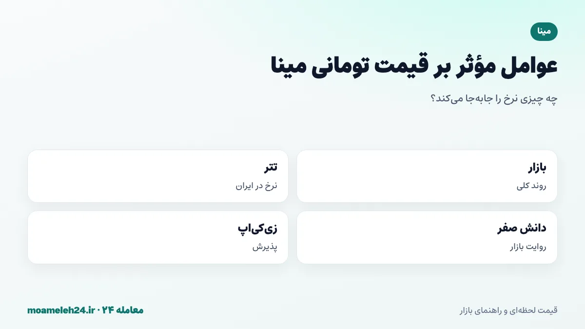 اینفوگرافیک عوامل موثر بر قیمت تومانی مینا؛ روند بازار، نرخ تتر، روایت دانش صفر، پذیرش زی کی اپ ها و تورم توکن