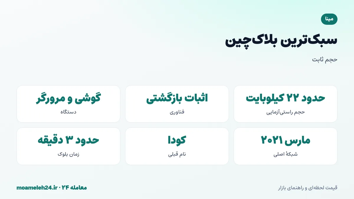 اینفوگرافیک بلاک چین سبک مینا؛ حجم ثابت حدود ۲۲ کیلوبایت، اثبات دانش صفر بازگشتی، خلاصه کردن کل تاریخچه و راستی آزمایی با گوشی