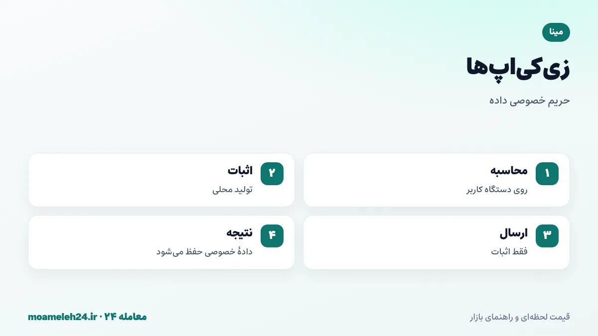 اینفوگرافیک زی کی اپ های مینا؛ محاسبه روی دستگاه کاربر، ارسال فقط اثبات، حفظ حریم خصوصی داده و نوشتن با تایپ اسکریپت
