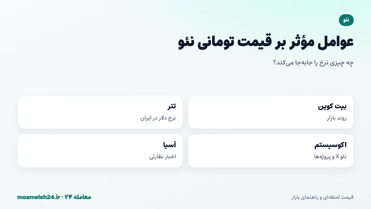 اینفوگرافیک عوامل موثر بر قیمت تومانی نئو؛ روند بیت کوین، نرخ تتر در ایران، فعالیت اکوسیستم و نئو X، آزادسازی ذخایر بنیاد و اخبار نظارتی آسیا