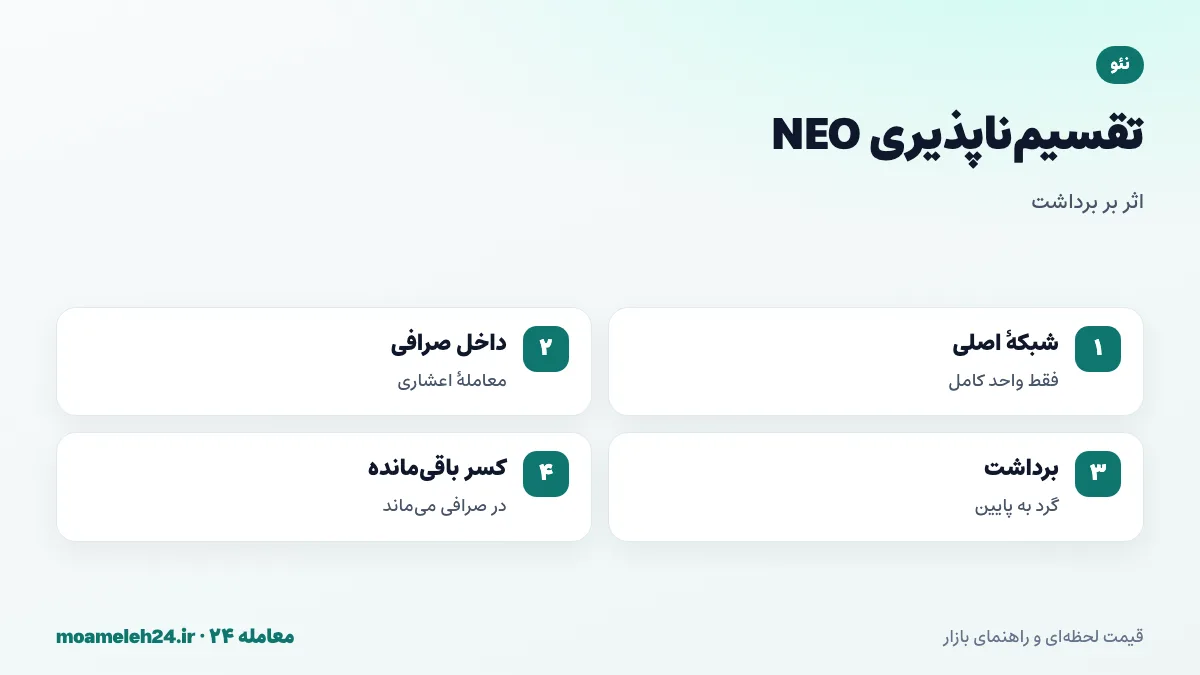 اینفوگرافیک تقسیم ناپذیری نئو؛ انتقال فقط با واحد کامل روی شبکه اصلی، معامله اعشاری فقط داخل صرافی، گرد شدن مقدار برداشت و باقی ماندن کسر در حساب صرافی