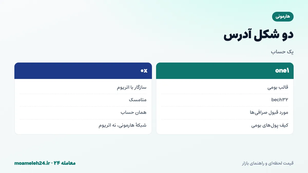 اینفوگرافیک دو شکل آدرس هارمونی؛ آدرس بومی one1 و آدرس سازگار با اتریوم 0x برای یک حساب واحد، تبدیل پذیری دو قالب و بررسی قالب مورد قبول صرافی