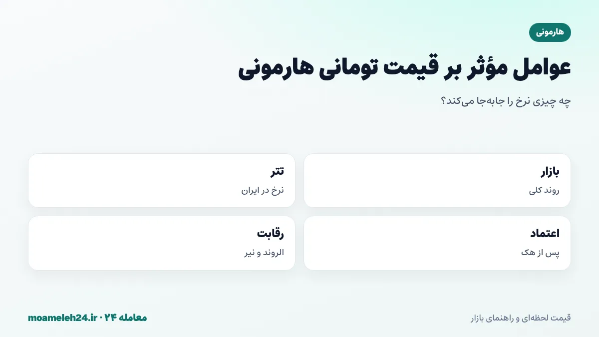 اینفوگرافیک عوامل موثر بر قیمت تومانی هارمونی؛ روند بازار رمزارز، نرخ تتر، بازسازی اعتماد پس از هک پل، فعالیت اکوسیستم و رقابت با الروند و نیر
