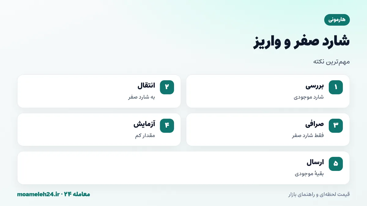 اینفوگرافیک اهمیت شارد صفر در واریز هارمونی؛ پشتیبانی صرافی ها فقط از شارد صفر، خطر ارسال از شارد یک، انتقال میان شاردی پیش از واریز و بررسی تنظیمات کیف پول