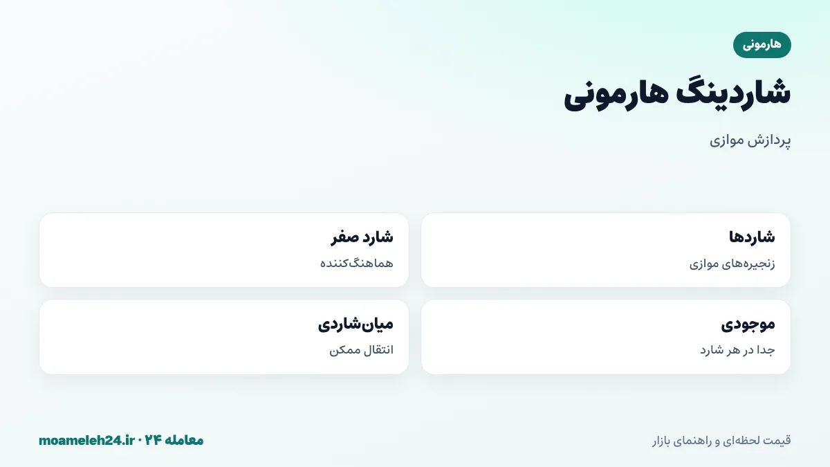 اینفوگرافیک شاردینگ هارمونی؛ تقسیم شبکه به چند شارد، نقش هماهنگ کننده شارد صفر، پردازش موازی تراکنش ها و انتقال میان شاردی