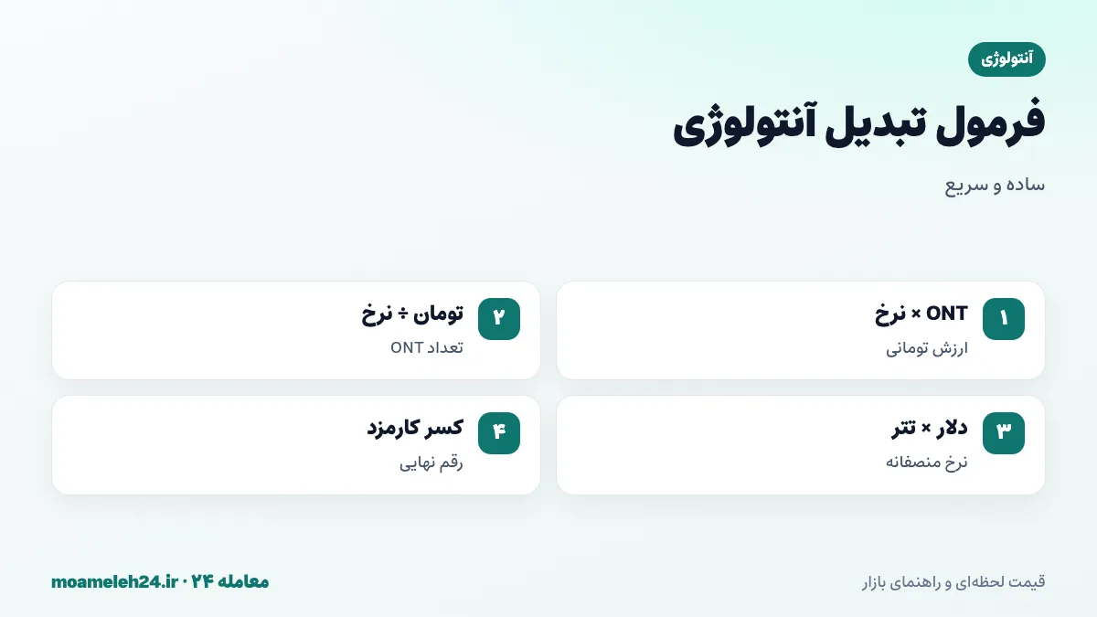 اینفوگرافیک فرمول تبدیل آنتولوژی به تومان؛ ضرب تعداد ONT در نرخ لحظه ای، تقسیم بودجه بر نرخ، قیمت دلاری ضرب در تتر و کسر کارمزد معامله و برداشت