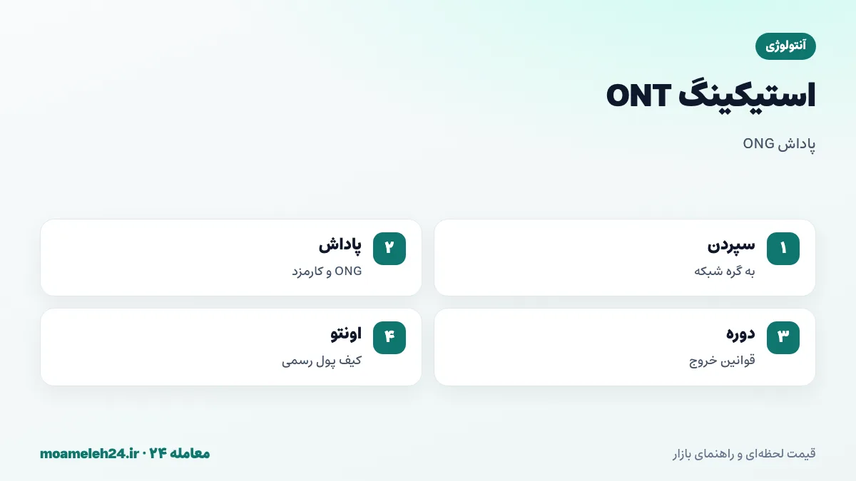 اینفوگرافیک استیکینگ آنتولوژی؛ سپردن ONT به گره، دریافت ONG و سهم کارمزد، دوره های استیکینگ و برداشت ONG انباشته در کیف پول اونتو
