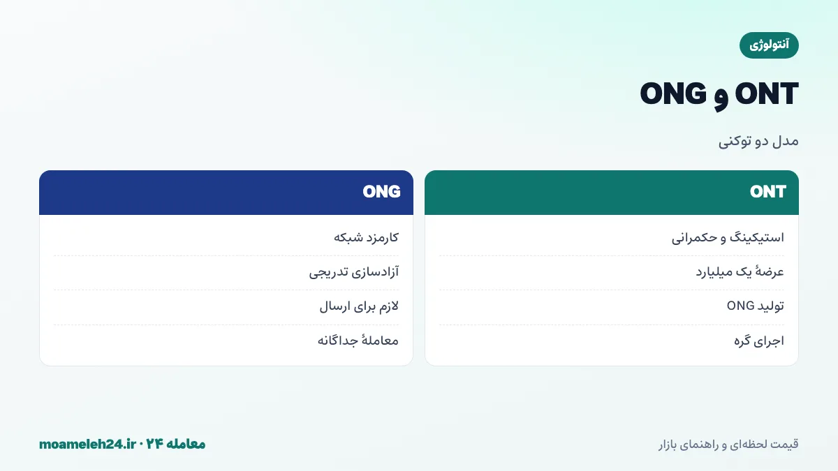 اینفوگرافیک مقایسه ONT و ONG؛ ONT برای استیکینگ و حکمرانی با عرضه یک میلیارد، ONG برای کارمزد شبکه که به تدریج آزاد می شود و به دارندگان ONT می رسد