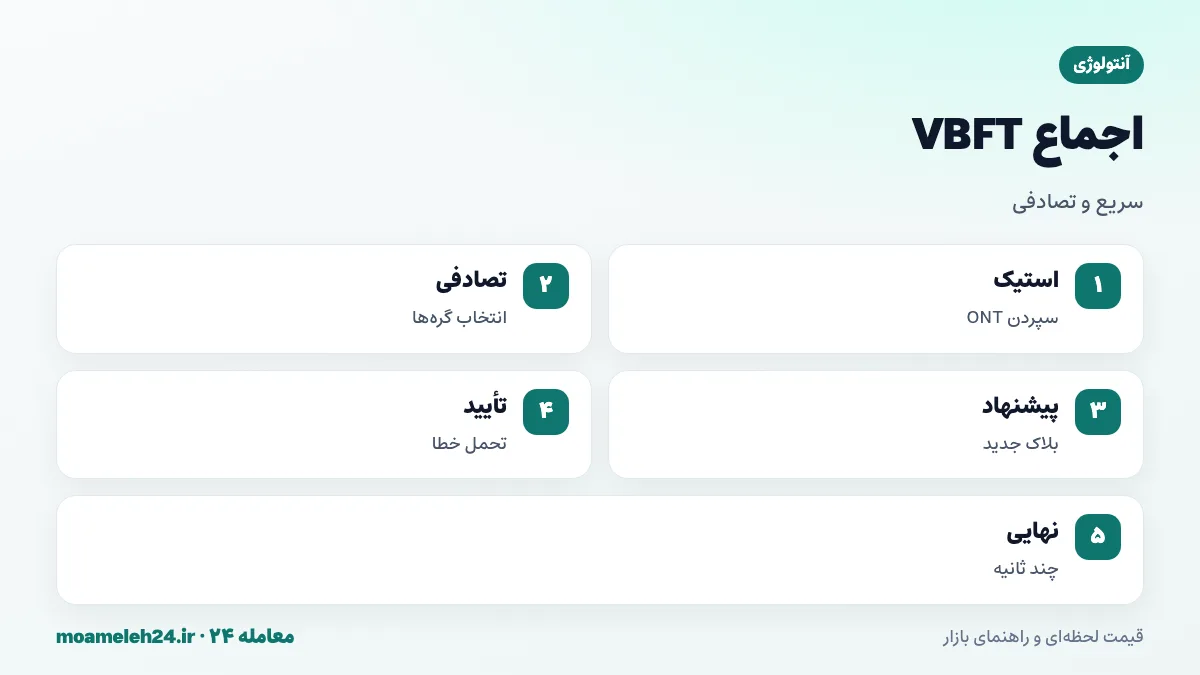 اینفوگرافیک اجماع VBFT آنتولوژی؛ ترکیب اثبات سهام و تابع تصادفی قابل تأیید و تحمل خطای بیزانسی، گره های اصلی و نامزد، نهایی شدن سریع تراکنش
