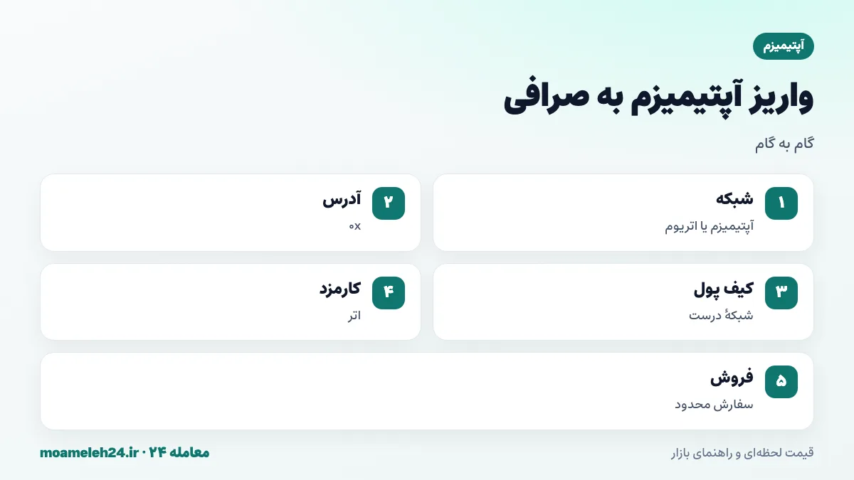 اینفوگرافیک مراحل واریز آپتیمیزم به صرافی؛ تشخیص شبکه آپتیمیزم یا اتریوم، کپی نشانی، فعال کردن شبکه در کیف پول، اتر برای کارمزد و فروش