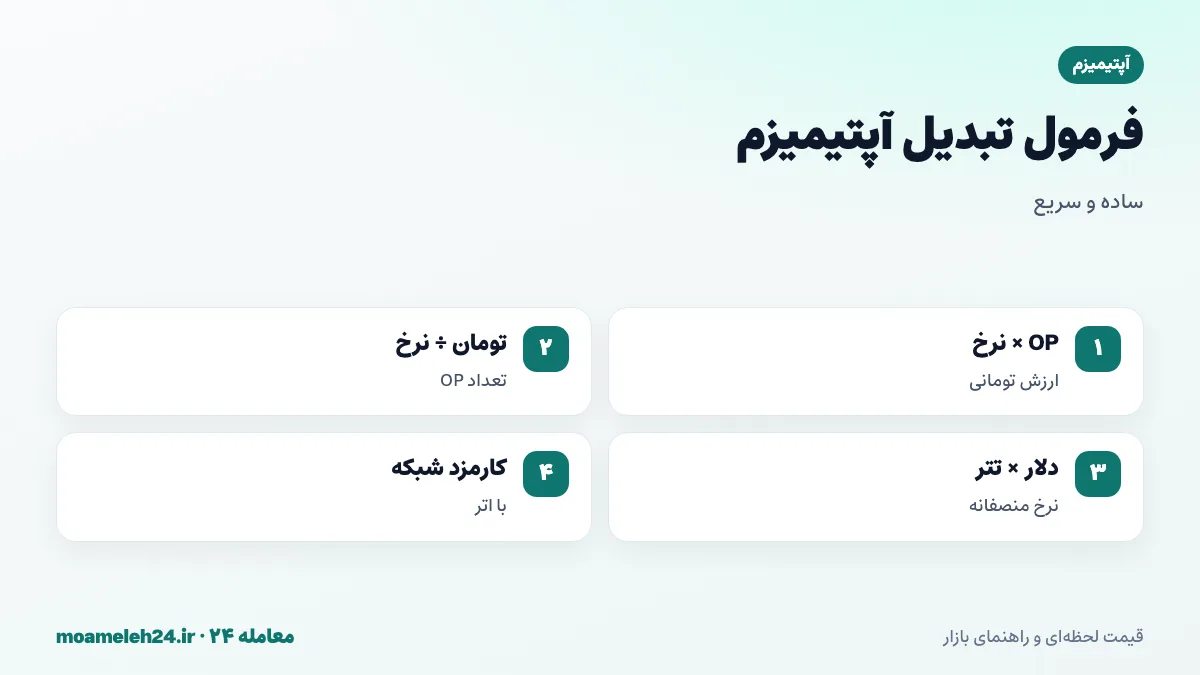 اینفوگرافیک فرمول تبدیل آپتیمیزم به تومان؛ ضرب تعداد OP در نرخ روز، تقسیم بودجه بر نرخ، قیمت دلاری ضرب در تتر و پرداخت کارمزد شبکه با اتر