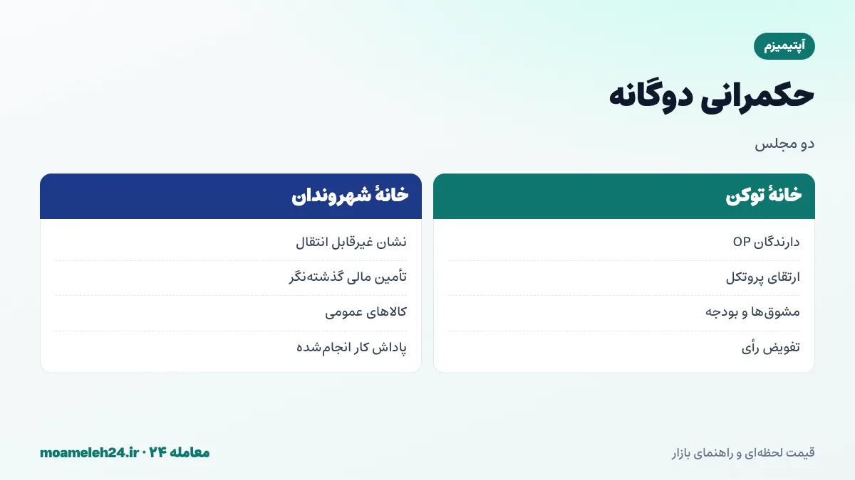 اینفوگرافیک حکمرانی دوگانه آپتیمیزم؛ خانه توکن با رأی دارندگان OP، خانه شهروندان با نشان غیرقابل انتقال و تأمین مالی گذشته نگر کالاهای عمومی
