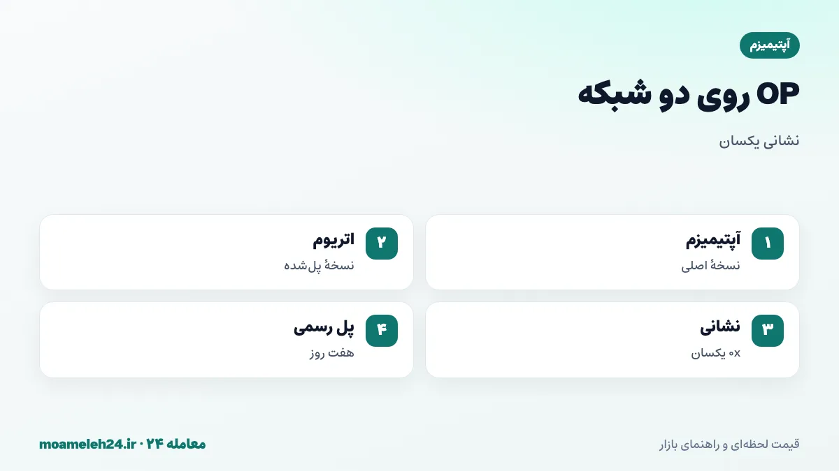 اینفوگرافیک شبکه های OP؛ نسخه اصلی روی شبکه آپتیمیزم، نسخه پل شده روی اتریوم، نشانی 0x یکسان، کارمزد با اتر و برداشت هفت روزه از پل رسمی