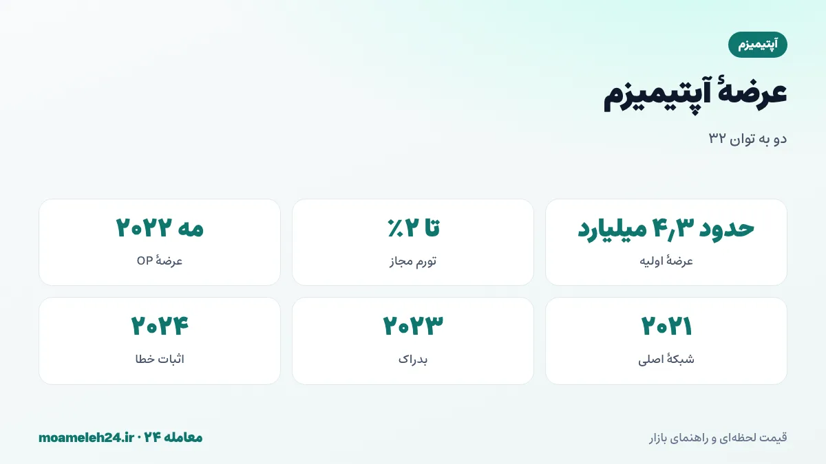 اینفوگرافیک عرضه آپتیمیزم؛ عرضه اولیه حدود ۴٫۳ میلیارد OP، امکان تورم دو درصدی، سهم اکوسیستم و ایردراپ و آزادسازی سهم مشارکت کنندگان