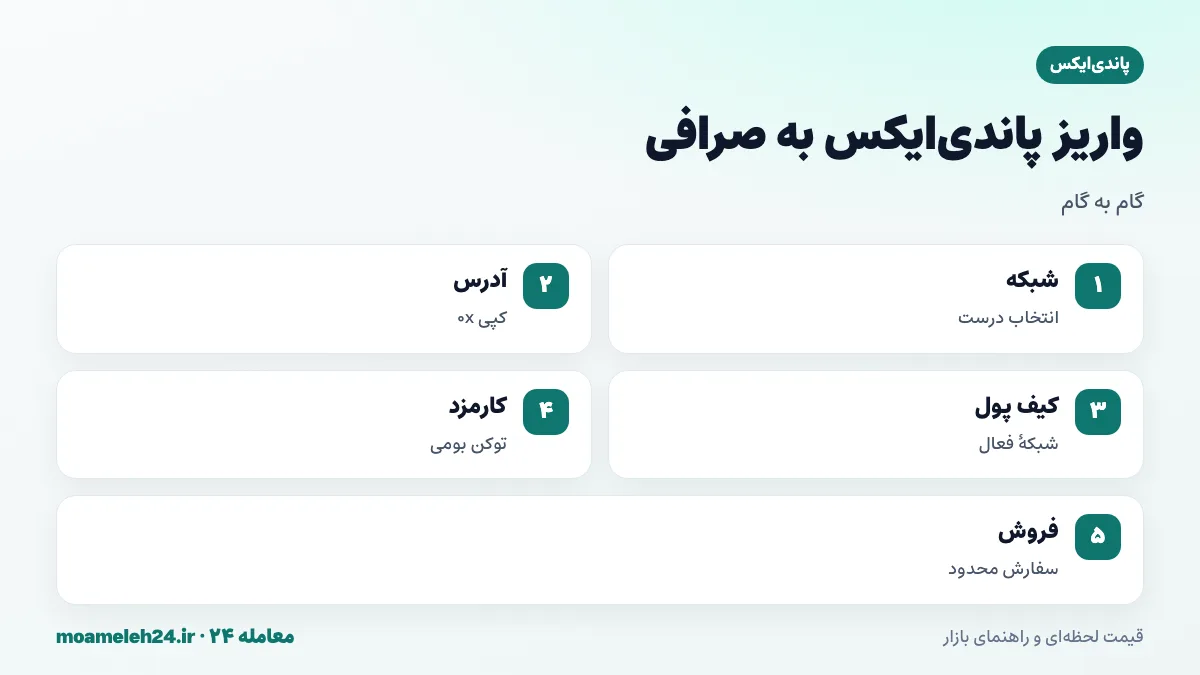 اینفوگرافیک مراحل واریز پاندی ایکس به صرافی؛ انتخاب شبکه، کپی آدرس 0x، بررسی شبکه فعال کیف پول، اطمینان از کارمزد، ارسال PUNDIX و فروش با سفارش محدود