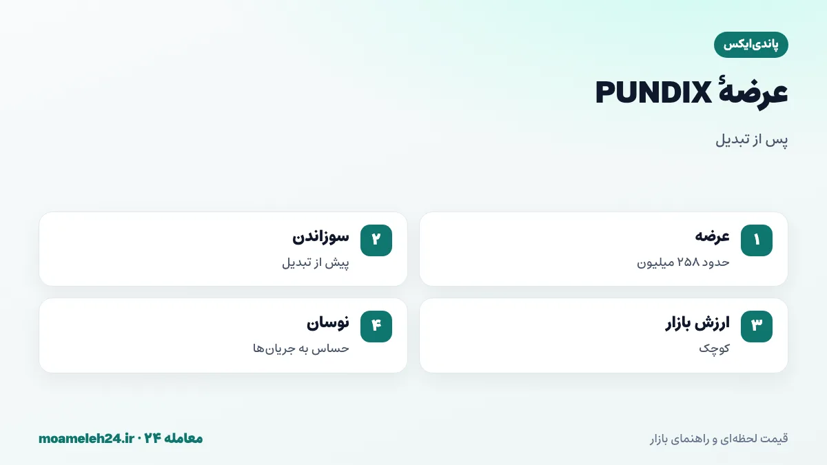 اینفوگرافیک عرضه پاندی ایکس؛ عرضه حدود دویست و پنجاه و هشت میلیون PUNDIX پس از تبدیل، سوزاندن بخشی از NPXS پیش از تبدیل و ارزش بازار کوچک