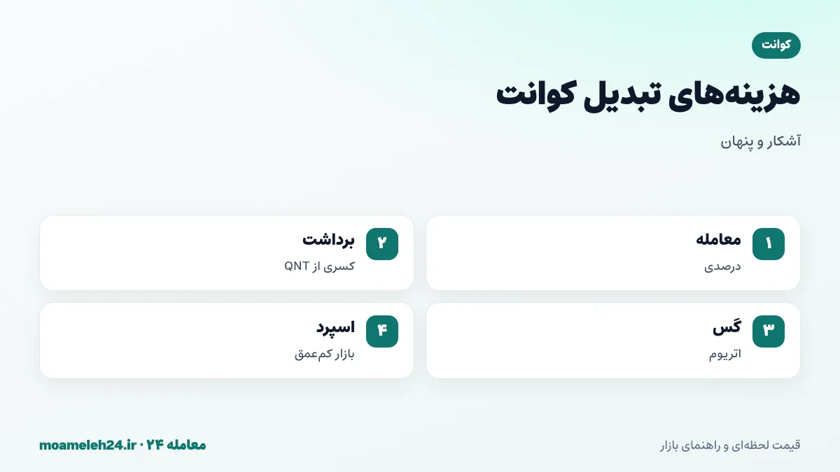 اینفوگرافیک کارمزدهای تبدیل کوانت؛ کارمزد معامله درصدی، برداشت ثابت کسری از QNT، کارمزد گس اتریوم و فاصله قیمت در بازار کم عمق