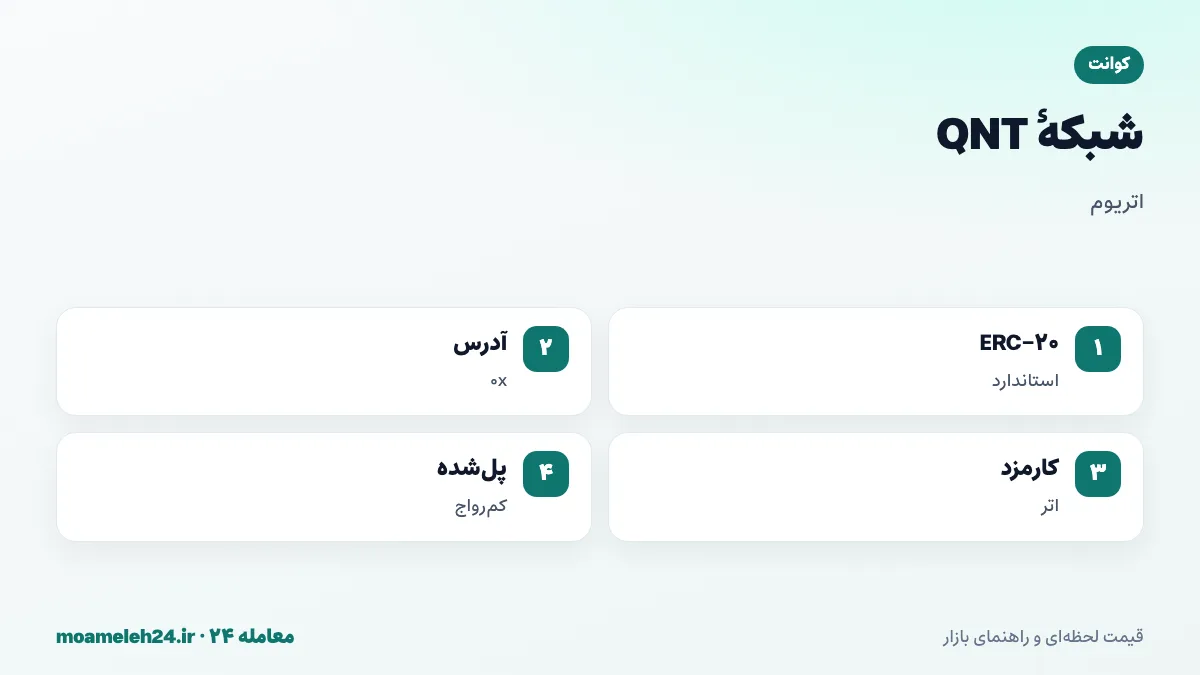 اینفوگرافیک شبکه QNT؛ ERC-20 روی اتریوم، آدرس 0x، کارمزد اتر برای انتقال و نسخه های پل شده کم رواج