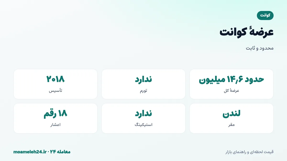 اینفوگرافیک عرضه کوانت؛ عرضه کل حدود ۱۴٫۶ میلیون QNT، بدون تورم، فروش اولیه ۲۰۱۸ و قفل توکن در مجوزهای سازمانی
