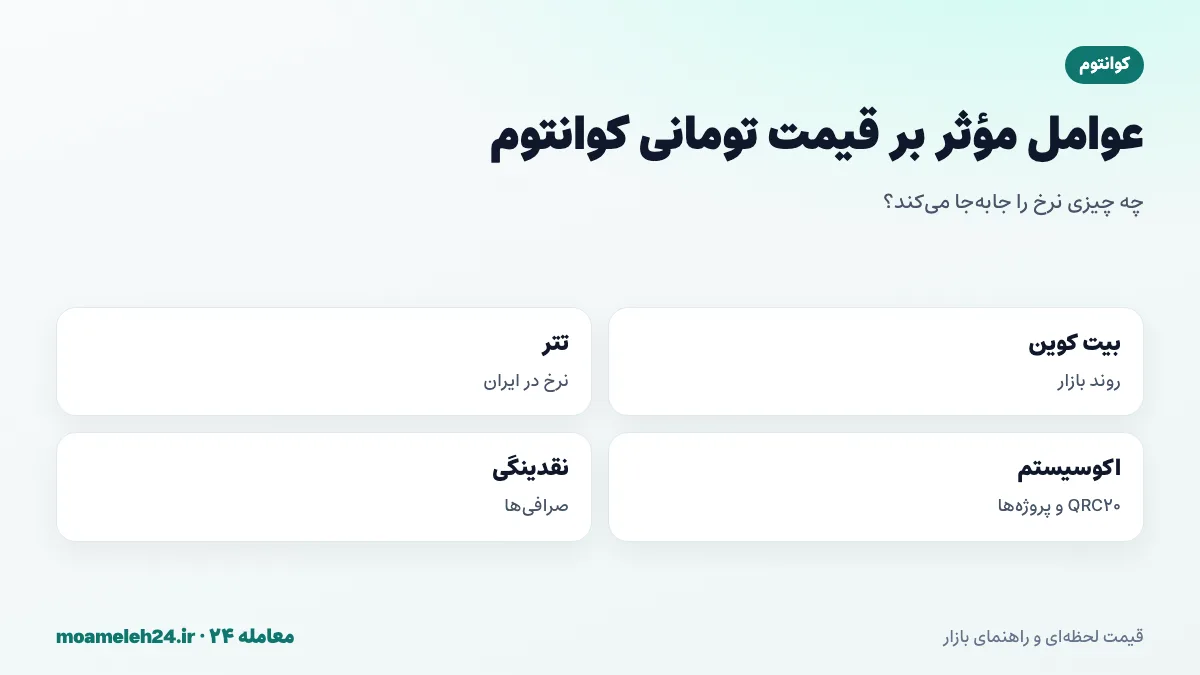 اینفوگرافیک عوامل موثر بر قیمت تومانی کوانتوم؛ روند بیت کوین، نرخ تتر، فعالیت اکوسیستم و توکن های QRC20، نقدینگی صرافی ها و رقابت شبکه های قرارداد هوشمند