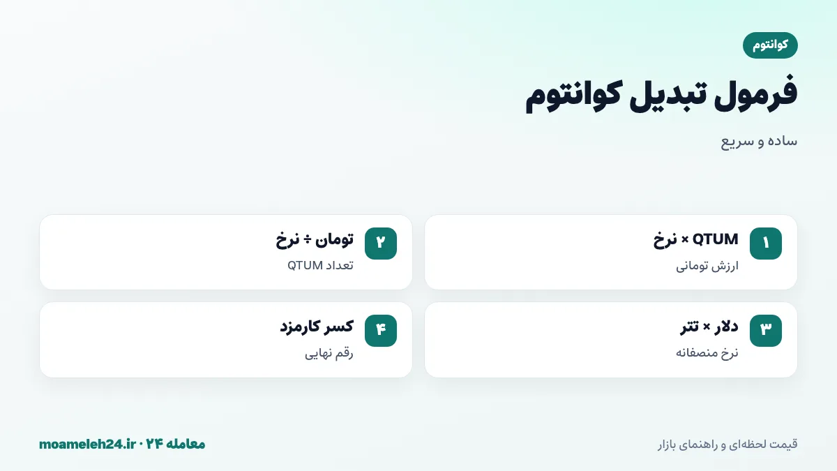 اینفوگرافیک فرمول تبدیل کوانتوم به تومان؛ ضرب تعداد QTUM در نرخ روز، تقسیم بودجه بر نرخ، قیمت دلاری ضرب در تتر و کسر کارمزد معامله و برداشت