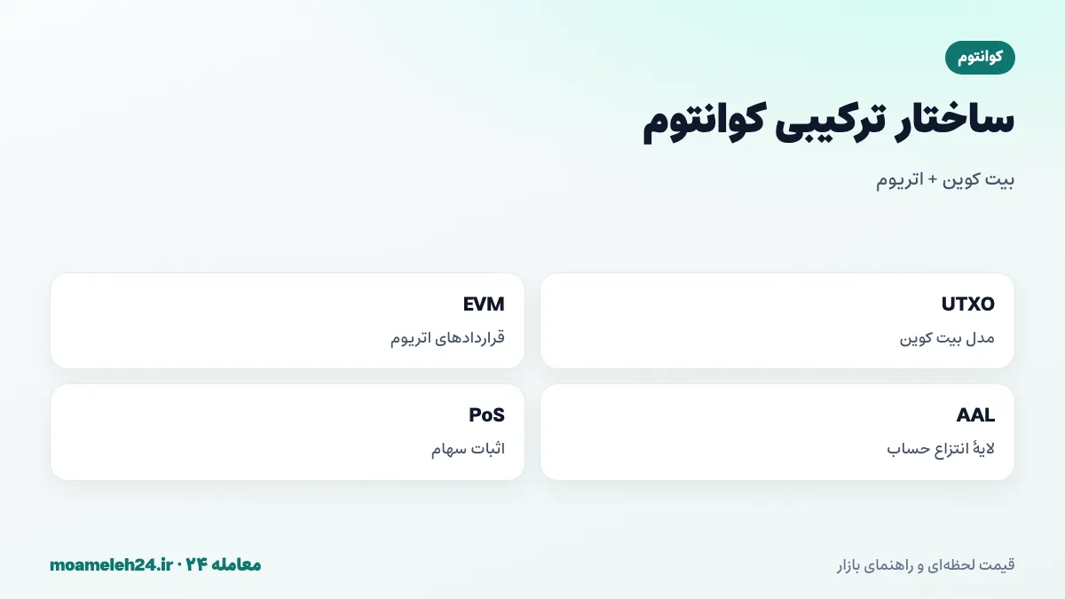 اینفوگرافیک ساختار ترکیبی کوانتوم؛ مدل UTXO بیت کوین، ماشین مجازی اتریوم، لایه انتزاع حساب میان این دو و اجماع اثبات سهام به جای استخراج
