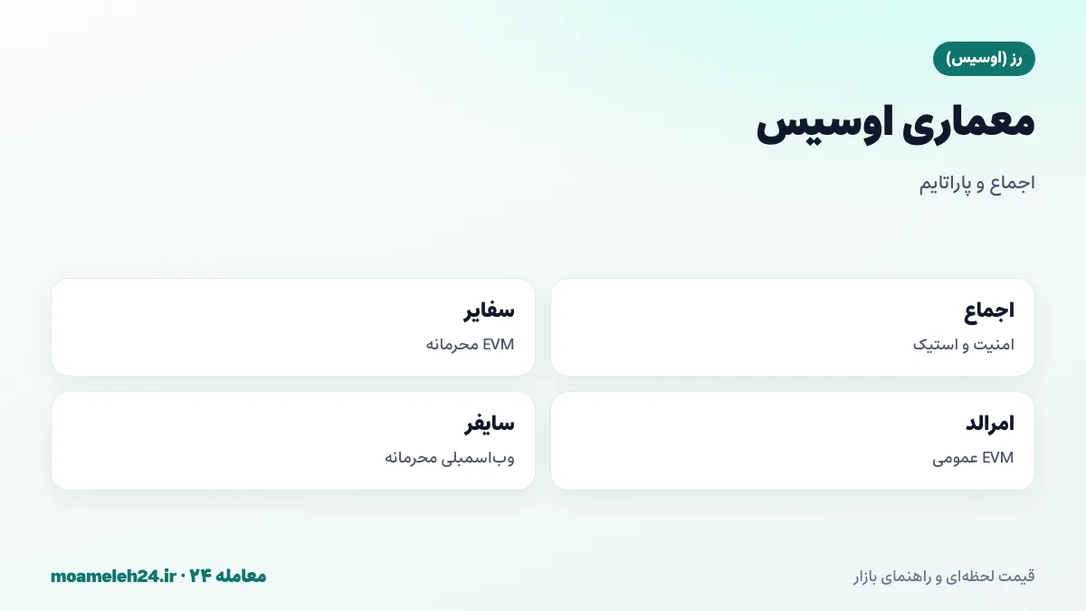اینفوگرافیک معماری اوسیس؛ لایه اجماع برای امنیت و استیکینگ، پاراتایم های موازی سفایر و امرالد و سایفر و جداسازی اجرا از اجماع