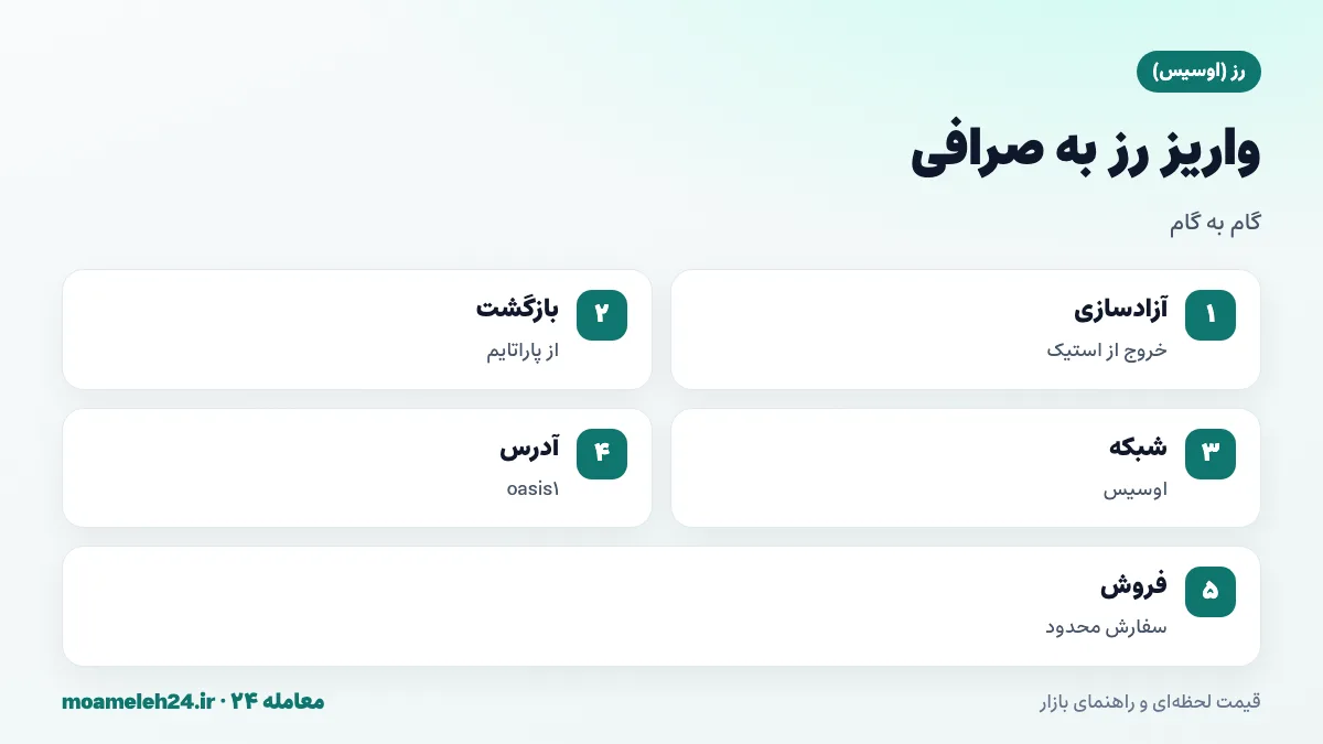 اینفوگرافیک مراحل واریز رز به صرافی؛ آزادسازی استیک، بازگرداندن از پاراتایم، انتخاب شبکه اوسیس، کپی نشانی oasis1 و فروش با سفارش محدود