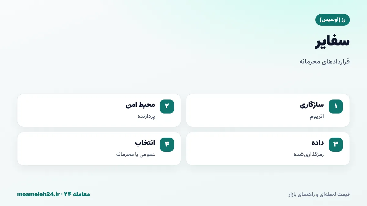 اینفوگرافیک سفایر اوسیس؛ ماشین مجازی محرمانه سازگار با اتریوم، محیط اجرای قابل اعتماد در پردازنده، داده رمزگذاری شده و انتخاب داده عمومی یا محرمانه