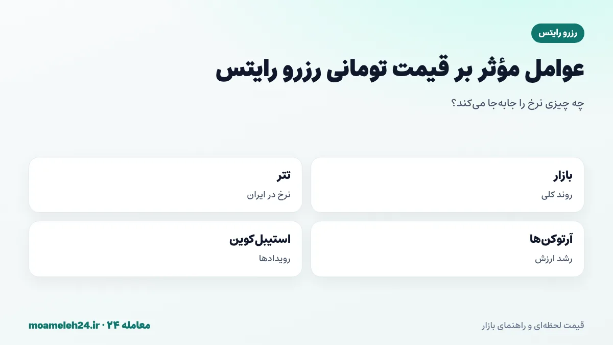 اینفوگرافیک عوامل موثر بر قیمت تومانی رزرو رایتس؛ روند بازار، نرخ تتر، رشد آرتوکن ها، درآمد پروتکل و رویدادهای استیبل کوین