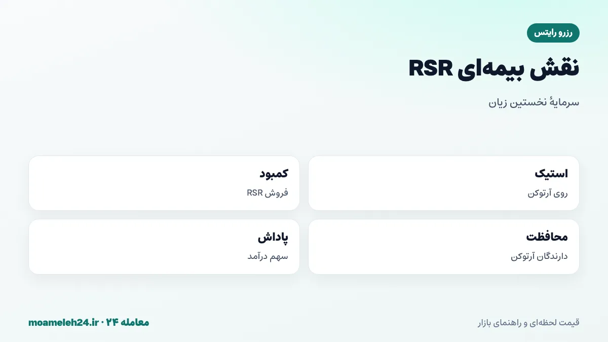 اینفوگرافیک نقش بیمه ای RSR؛ استیک روی آرتوکن، فروش RSR برای جبران کمبود پشتوانه، محافظت از دارندگان آرتوکن و دریافت سهم درآمد