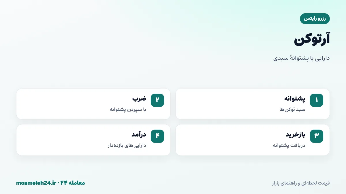 اینفوگرافیک آرتوکن پروتکل رزرو؛ سبد دارایی های پشتوانه، ضرب و بازخرید آزاد، استیبل کوین دلاری و دارایی های بازده دار