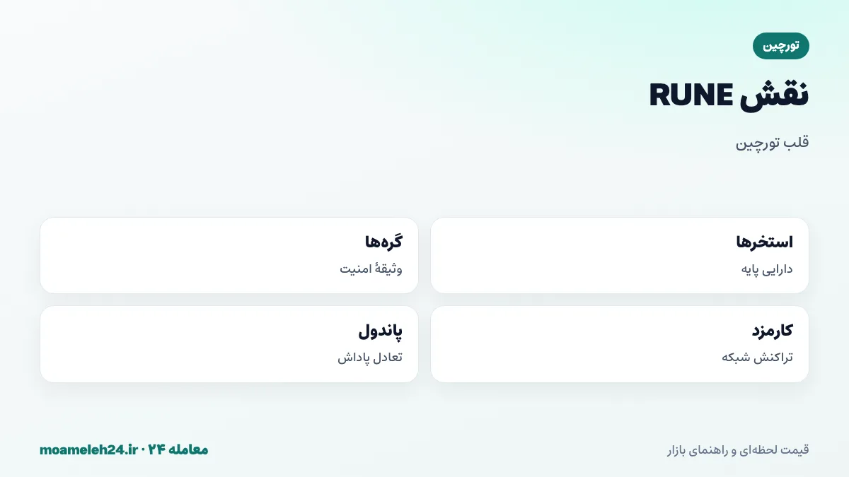 اینفوگرافیک نقش RUNE در تورچین؛ دارایی پایه همه استخرها، وثیقه گره ها، پرداخت کارمزد شبکه و سازوکار پاندول تشویقی