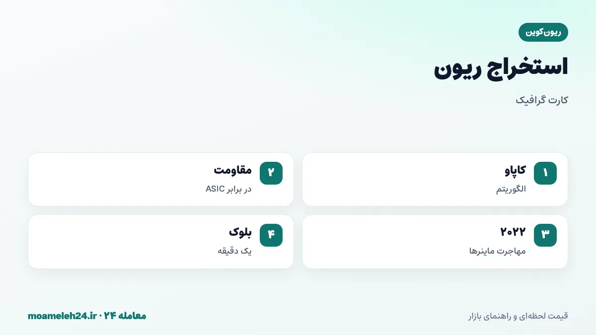 اینفوگرافیک استخراج ریون کوین؛ الگوریتم کاپاو برای کارت گرافیک، مقاومت در برابر ASIC، مهاجرت ماینرها پس از توقف استخراج اتریوم و بلوک یک دقیقه ای