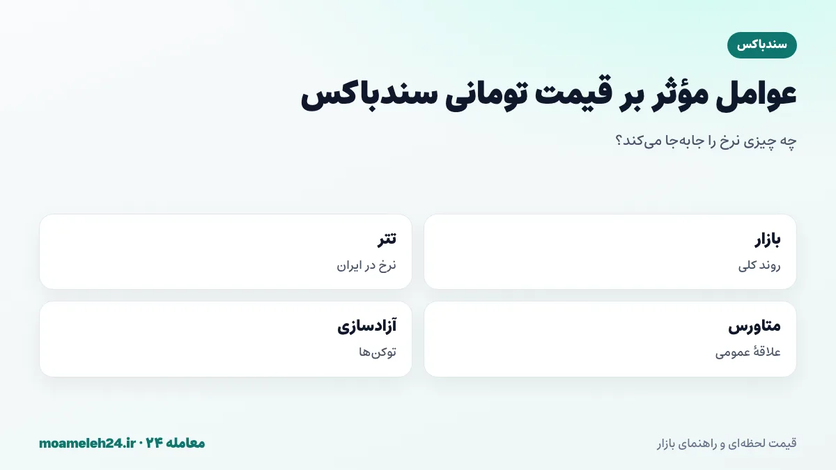 اینفوگرافیک عوامل موثر بر قیمت تومانی سندباکس؛ روند بازار رمزارز، نرخ تتر، علاقه به متاورس، فعالیت بازیکنان و آزادسازی توکن ها