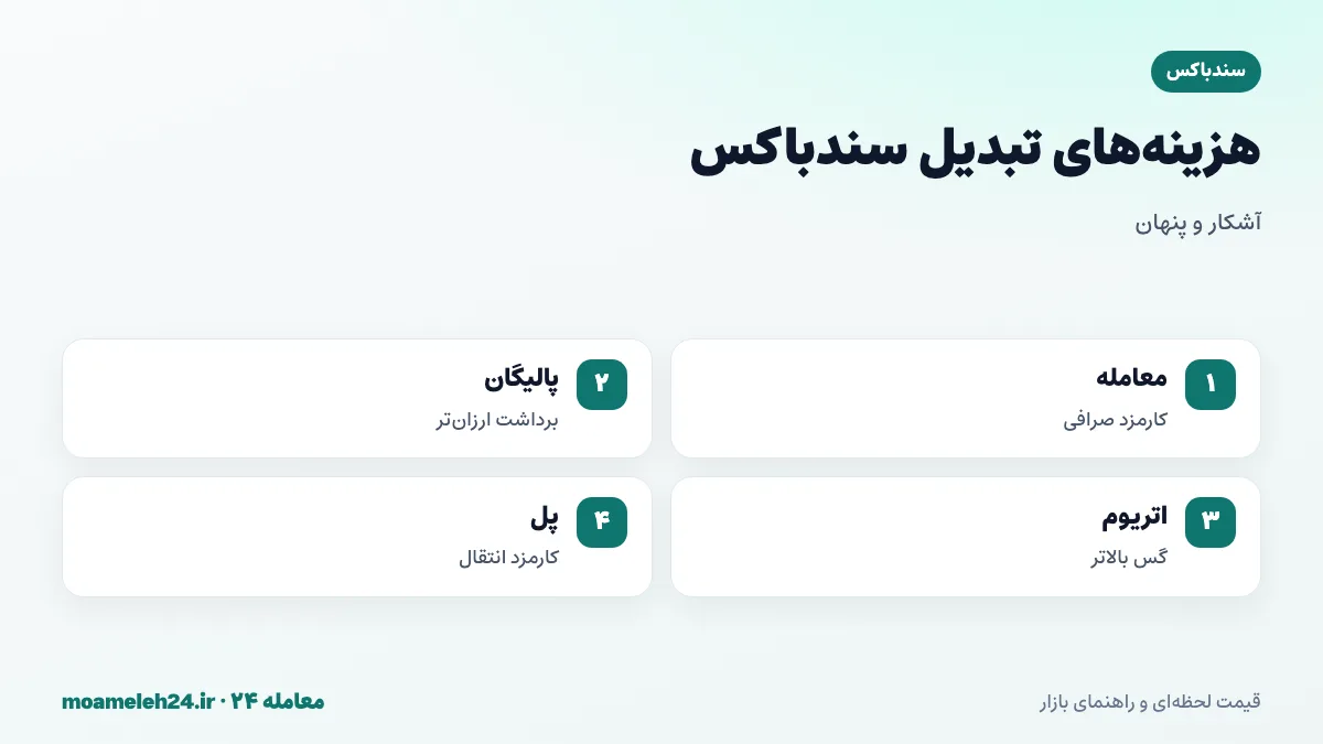 اینفوگرافیک کارمزدهای تبدیل سندباکس؛ کارمزد معامله صرافی، برداشت ارزان تر روی پالیگان، گس اتریوم، کارمزد پل و فاصله قیمت