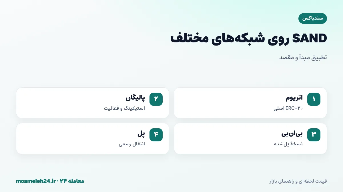 اینفوگرافیک شبکه های SAND؛ توکن اصلی ERC-20 روی اتریوم، SAND پالیگان برای استیکینگ و فعالیت روزمره، نسخه بی ان بی و پل رسمی میان شبکه ها