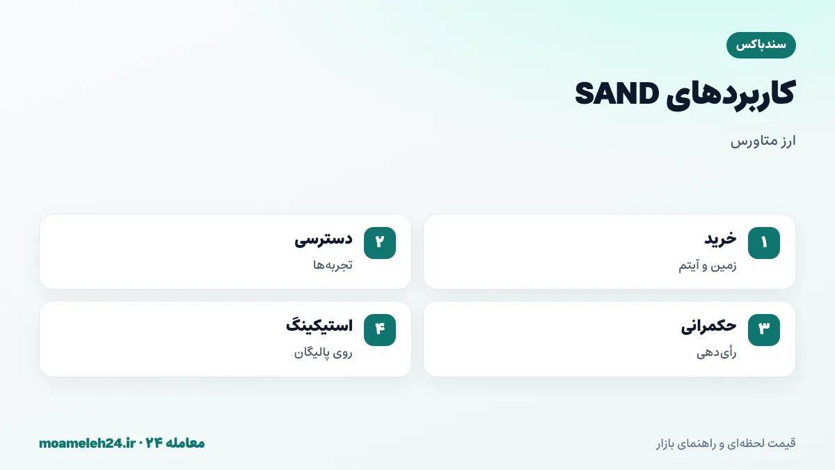 اینفوگرافیک کاربردهای SAND؛ خرید زمین و آیتم ها، دسترسی به تجربه ها، حکمرانی و رأی دهی، استیکینگ روی پالیگان و کارمزد بخشی از معاملات
