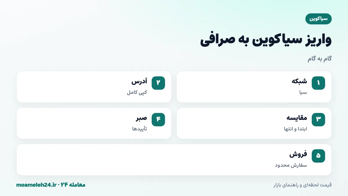 اینفوگرافیک مراحل واریز سیاکوین به صرافی؛ انتخاب شبکه سیا، کپی نشانی طولانی، مقایسه ابتدا و انتها، ارسال آزمایشی و فروش با سفارش محدود