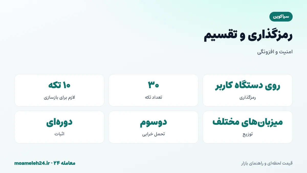 اینفوگرافیک رمزگذاری و تقسیم فایل در سیا؛ رمزگذاری روی دستگاه کاربر، تقسیم به سی تکه، بازسازی با هر ده تکه و توزیع میان میزبان های مختلف