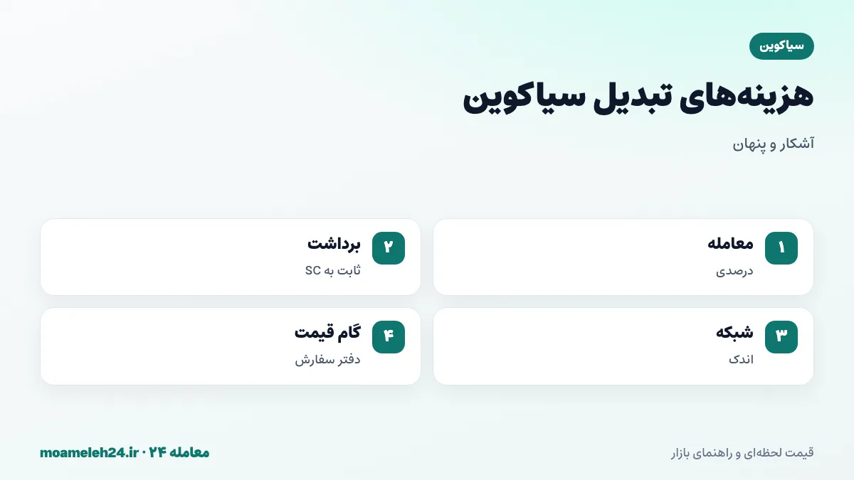 اینفوگرافیک کارمزدهای تبدیل سیاکوین؛ کارمزد معامله درصدی، برداشت ثابت به SC، کارمزد اندک شبکه و فاصله گام های قیمت