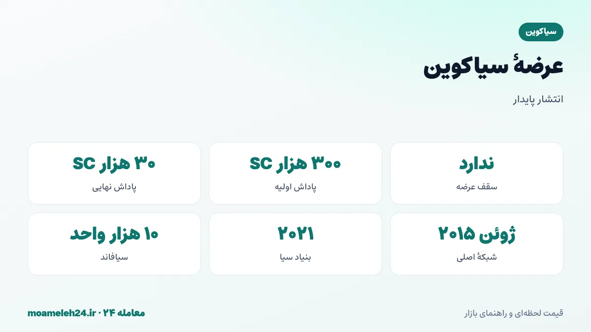 اینفوگرافیک عرضه سیاکوین؛ نبود سقف ثابت، کاهش پاداش بلوک تا حداقل ۳۰ هزار SC، انتشار ثابت پس از آن و شبکه اصلی ژوئن ۲۰۱۵