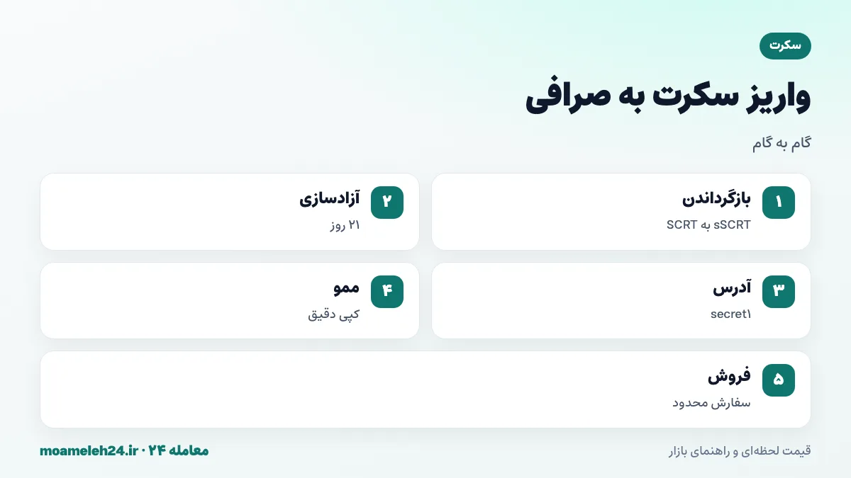 اینفوگرافیک مراحل واریز سکرت به صرافی؛ بازگرداندن sSCRT به SCRT، آزادسازی ۲۱ روزه، کپی نشانی secret1 و ممو، ارسال آزمایشی و فروش