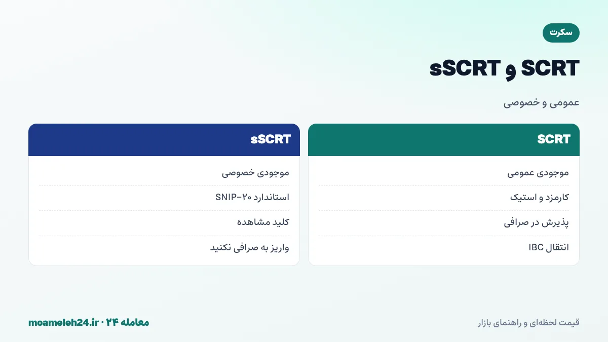 اینفوگرافیک توکن های سکرت؛ تبدیل SCRT عمومی به sSCRT خصوصی، استاندارد SNIP-20، دارایی های IBC و کلید مشاهده موجودی