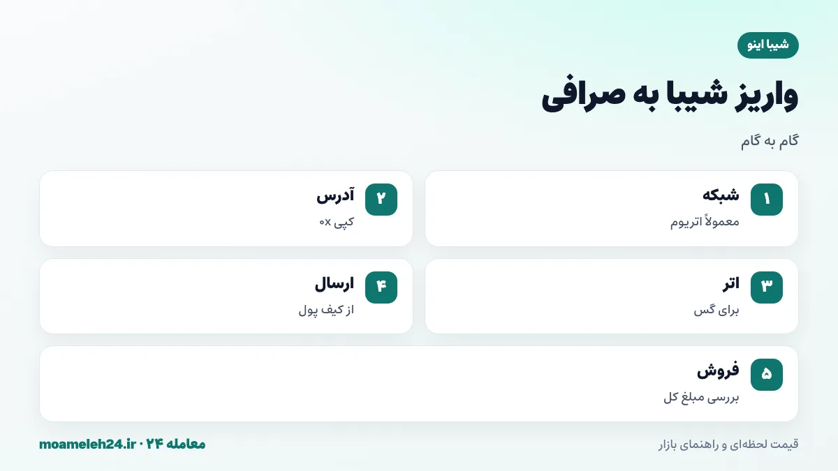 اینفوگرافیک مراحل واریز شیبا به صرافی؛ انتخاب شبکه اتریوم، کپی آدرس 0x، اطمینان از اتر برای گس، ارسال SHIB و فروش با بررسی مبلغ کل