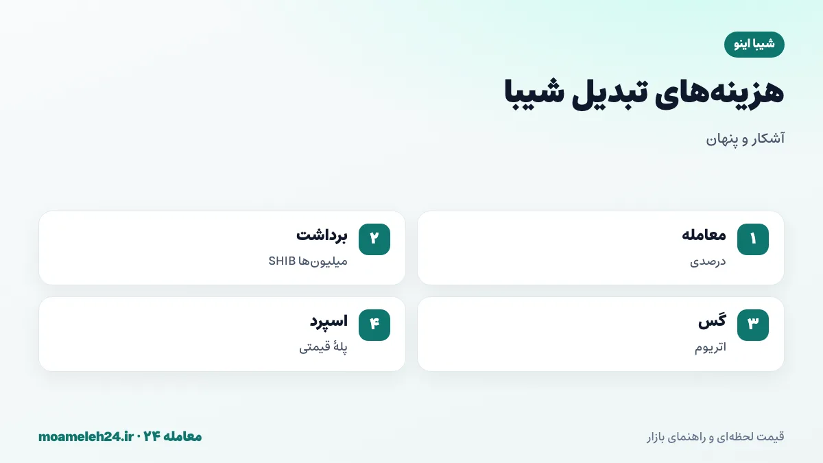 اینفوگرافیک کارمزدهای تبدیل شیبا؛ کارمزد معامله درصدی، کارمزد برداشت به صورت میلیون ها SHIB، گس اتریوم و فاصله قیمت در بازار