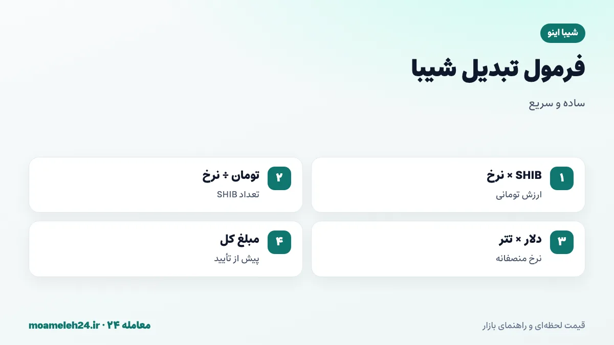اینفوگرافیک فرمول تبدیل شیبا به تومان؛ ضرب تعداد SHIB در نرخ روز، تقسیم بودجه بر نرخ، قیمت دلاری ضرب در تتر و استفاده از ماشین حساب به جای محاسبه ذهنی
