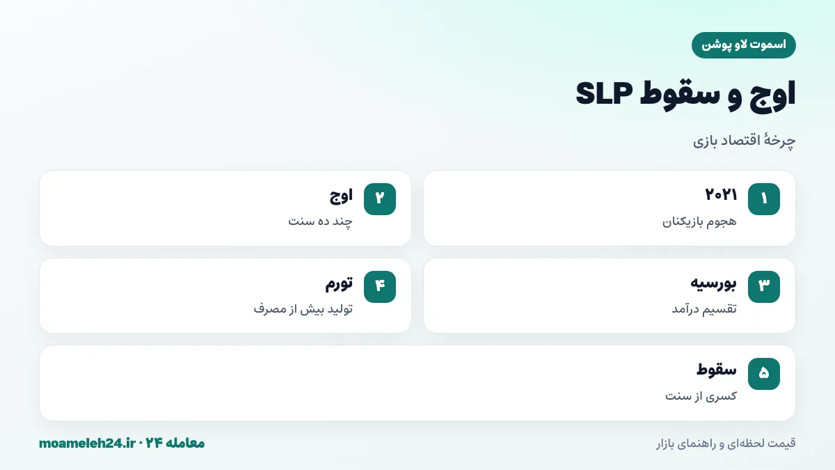 اینفوگرافیک اوج و سقوط SLP؛ ورود میلیون ها بازیکن در دو هزار و بیست و یک، قیمت چند ده سنتی، مدل بورسیه، تورم عرضه و سقوط قیمت به کسری از سنت